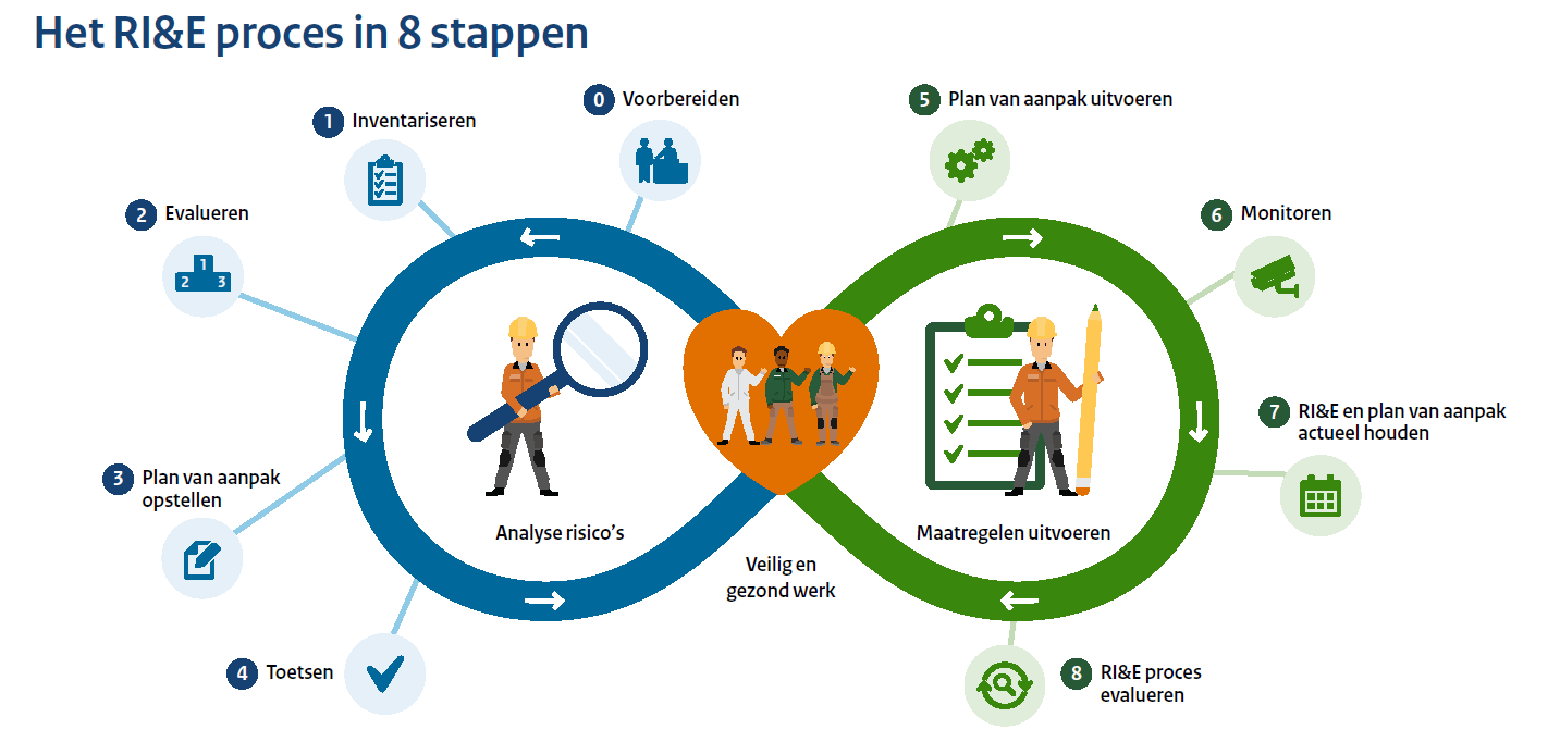 RI&E als proces